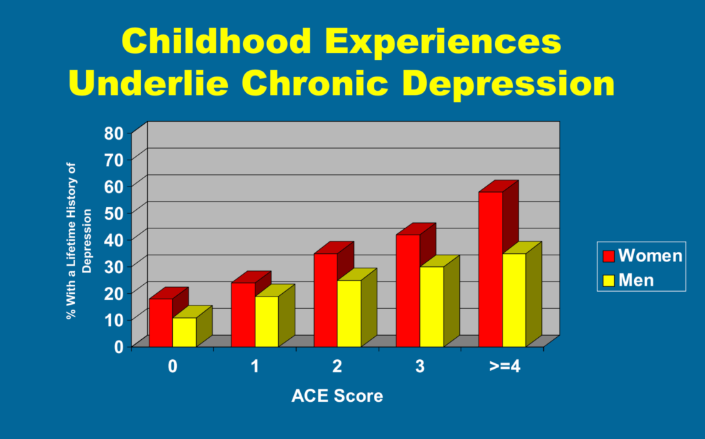 ACE Scores and Chronic Depression
